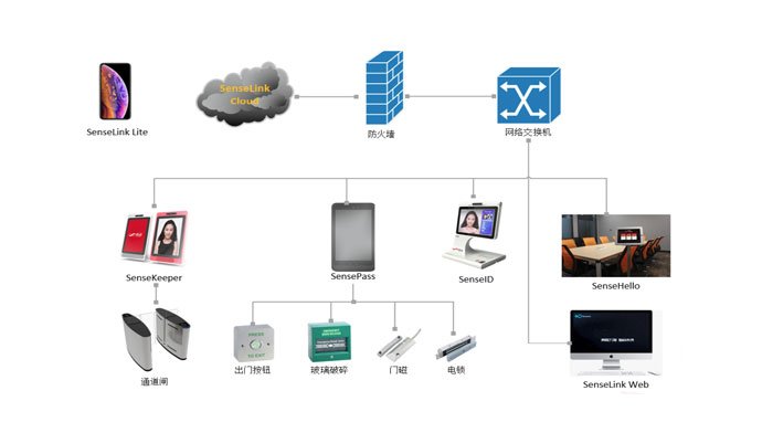 SenseTime/商汤 商汤 SenseTime Sense Link 商汤 SenseTime Sense Link