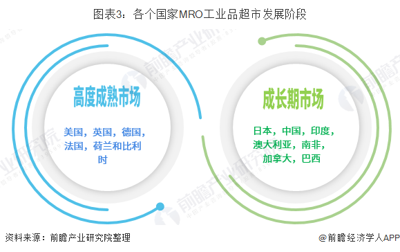 MRO工业品行业的发展