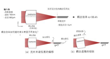 PEAK-System光纤耦合器的工作原理