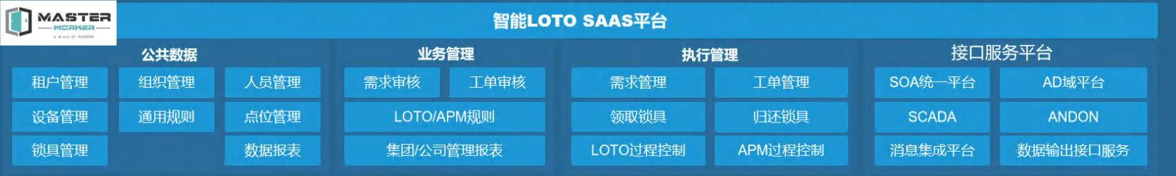 Master Worker LOTO智能LOTO SAAS云系统