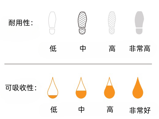 在选择吸油垫的时候，还应按需求考虑它的耐用性和可吸收性