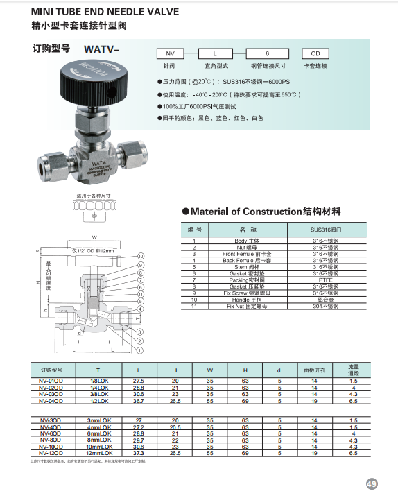 沃 针阀 NV-02OD 精小型圆手轮针型阀，1/4英寸卡套，耐压3000PSI，禁油脱脂，316L
