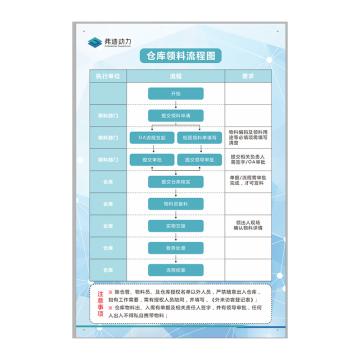 戴利 流程图 5mm透明亚克力背打，120*80cm