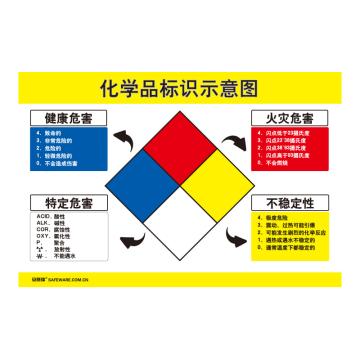安赛瑞 化学品标识示意图，ABS板，75cm×50cm 30411