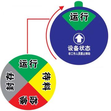 嘉辽 盒式设备状态牌100mm（圆形，4状态A，运行-待料-检修-封存） EBS2565
