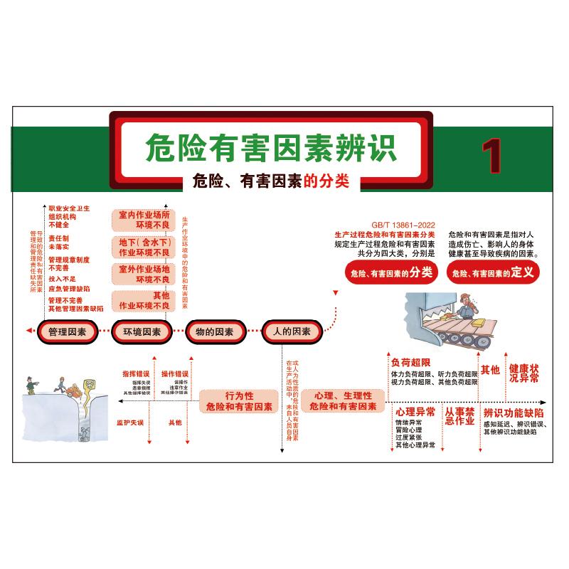 帛拉 安全教育海报危险有害因素辨识1，3M不干胶，750*500mm 71067