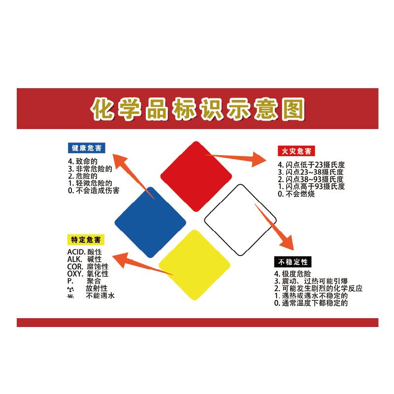 帛拉 安全教育海报化学品标识示意图，1.5mmABS，750*500mm 84109