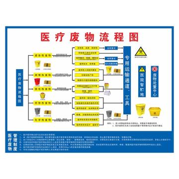 功成狮 医疗废物处置流程图蓝白色，30*40CM，PVC材质，防水防晒耐用，YLF33 GSSI0430